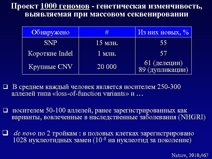 Проект 1000 геномов - генетическая изменчивость, выявляемая при массовом секвенировании Обнаружено # Из них