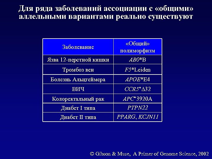 Для ряда заболеваний ассоциации с «общими» аллельными вариантами реально существуют Заболевание «Общий» полиморфизм Язва