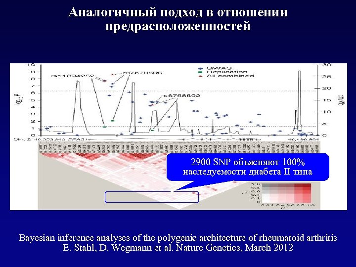 Аналогичный подход в отношении предрасположенностей 2900 SNP объясняют 100% наследуемости диабета II типа Bayesian