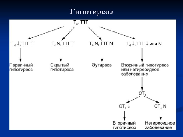 Гипотиреоз 