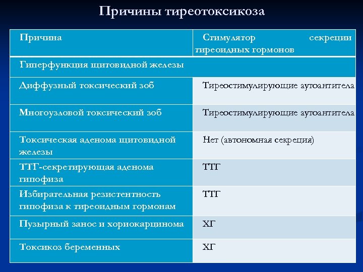 Причины тиреотоксикоза Причина Стимулятор тиреоидных гормонов секреции Гиперфункция щитовидной железы Диффузный токсический зоб Тиреостимулирующие
