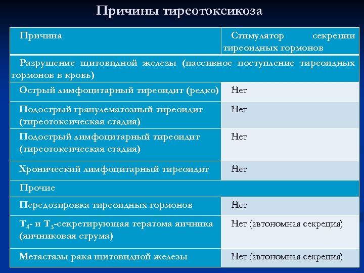 Причины тиреотоксикоза Причина Стимулятор секреции тиреоидных гормонов Разрушение щитовидной железы (пассивное поступление тиреоидных гормонов