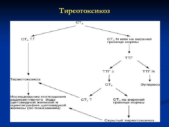 Тиреотоксикоз 