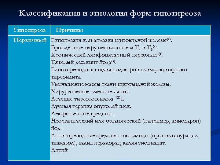 Классификация и этиология форм гипотиреоза Гипотиреоз Причины Первичный Гипоплазия или аплазия щитовидной железы(а). Врожденные