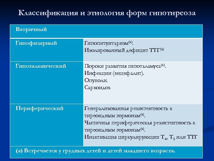 Классификация и этиология форм гипотиреоза Вторичный Гипофизарный Гипопитуитаризм(а). Изолированный дефицит ТТГ(а) Гипоталамический Пороки развития