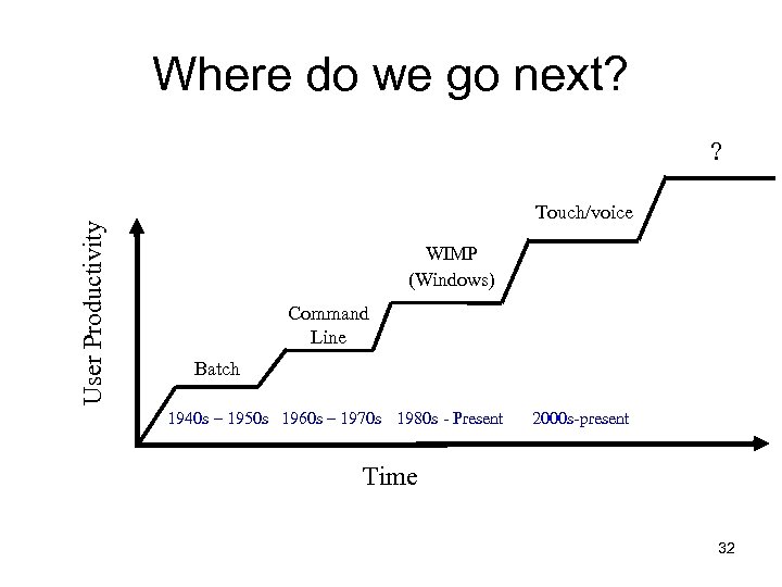 Where do we go next? User Productivity ? Touch/voice WIMP (Windows) Command Line Batch