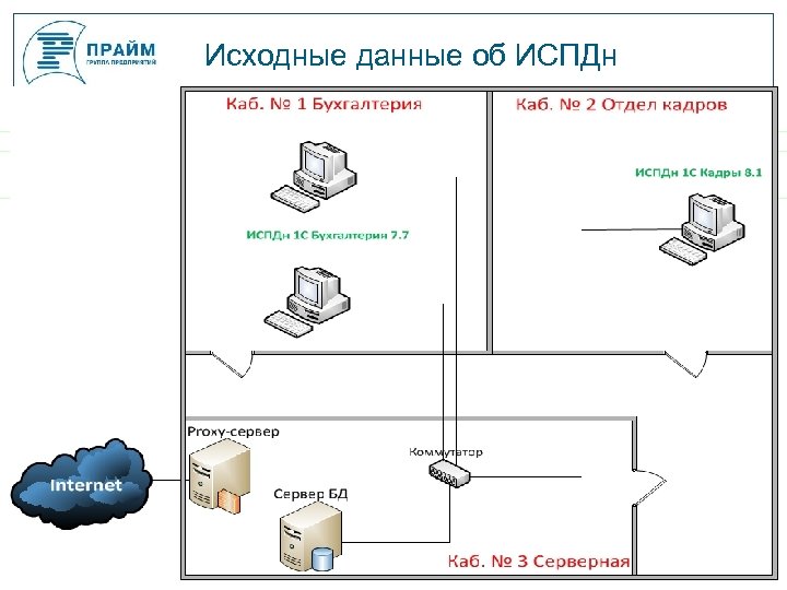 Исходные данные об ИСПДн 