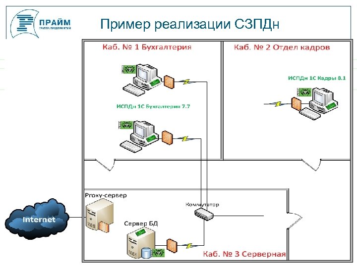 Пример реализации СЗПДн 