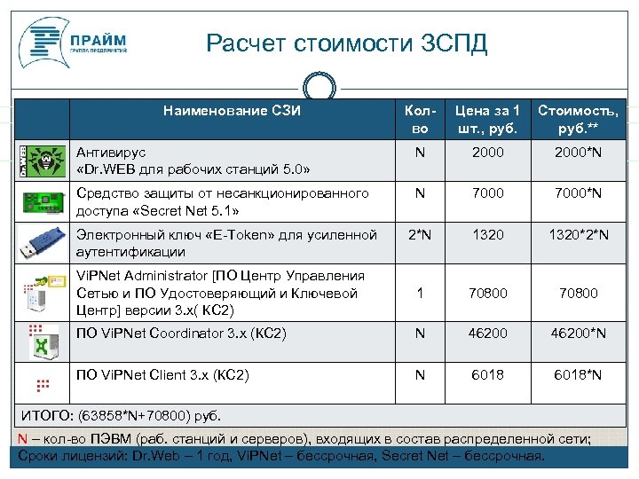 Расчет стоимости ЗСПД Наименование СЗИ Колво Цена за 1 Стоимость, шт. , руб. **