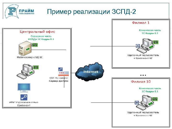 Центр защиты персональных данных. Закрытый сегмент передачи данных (ЗСПД). Защищенная сеть передачи данных. ЗСПД. Структура ЗСПД.