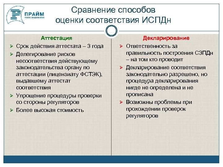 Сравнение способов оценки соответствия ИСПДн Аттестация Срок действия аттестата – 3 года Делегирование рисков
