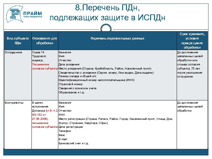 Перечень персональных данных образец