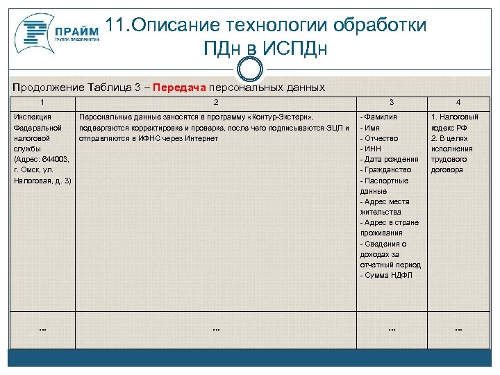 11. Описание технологии обработки ПДн в ИСПДн Продолжение Таблица 3 – Передача персональных данных