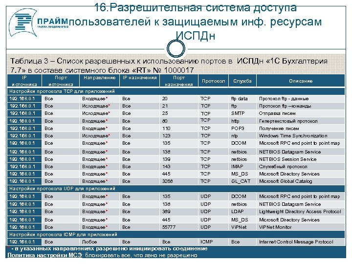 16. Разрешительная система доступа пользователей к защищаемым инф. ресурсам ИСПДн Таблица 3 – Список