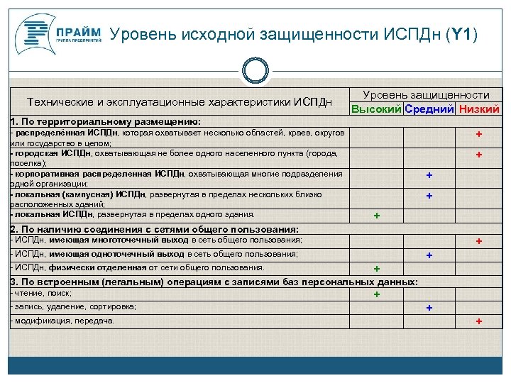 Акт уровня защищенности испдн