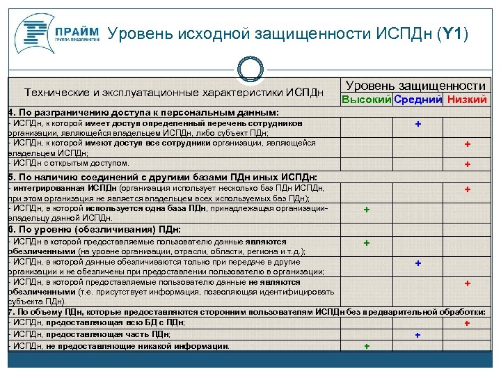 4 уровня защищенности персональных данных