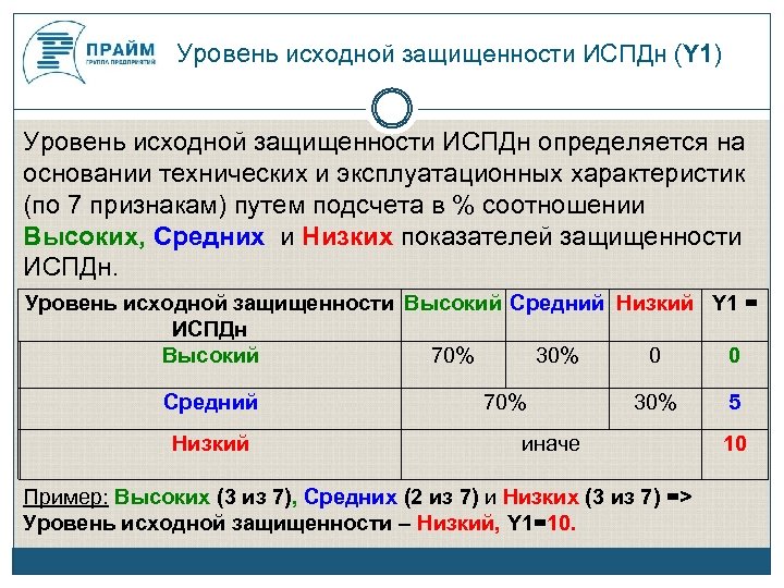 Первоначальный уровень. Уровень исходной защищенности. Показатели исходной защищенности ИСПДН. Технические и эксплуатационные характеристики ИСПДН. Уровень исходной защищенности информационной системы.