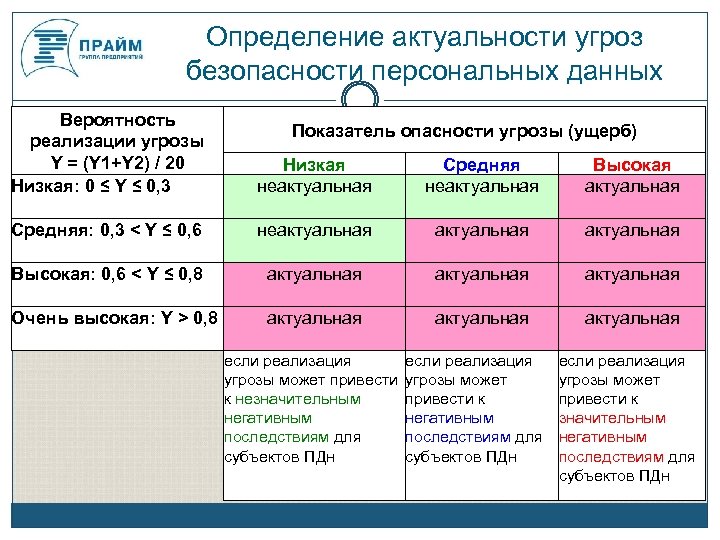 Выявление угроз