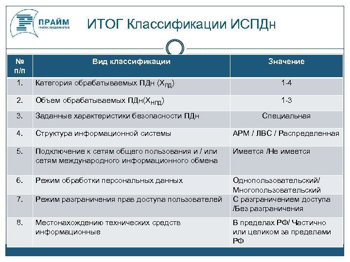 ИТОГ Классификации ИСПДн № п/п Вид классификации Значение 1. Категория обрабатываемых ПДн (ХПД) 1