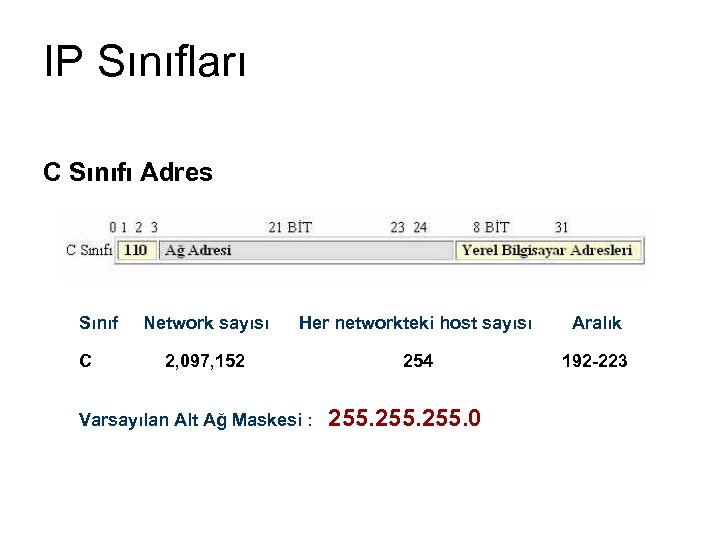 IP Sınıfları C Sınıfı Adres Sınıf C Network sayısı Her networkteki host sayısı Aralık