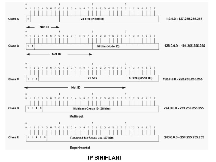  • Qwlrj IP SINIFLARI 