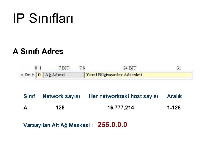 IP Sınıfları A Sınıfı Adres Sınıf A Network sayısı Her networkteki host sayısı 126