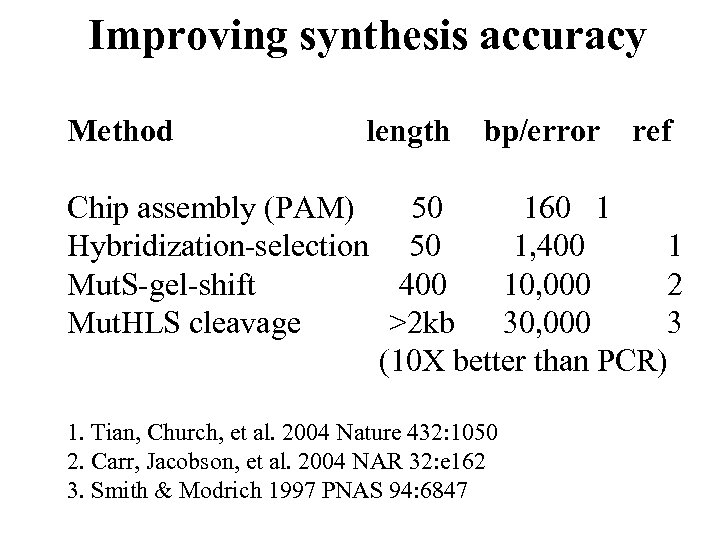 Improving synthesis accuracy Method length bp/error ref Chip assembly (PAM) 50 160 1 Hybridization-selection
