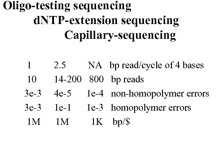 Oligo-testing sequencing d. NTP-extension sequencing Capillary-sequencing 1 10 3 e-3 1 M 2. 5