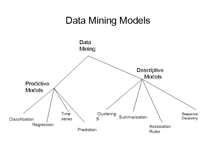 Mine model. Модели data Mining. Моделирование данных data Mining. Data Mining примеры. Предсказательные задачи data Mining.