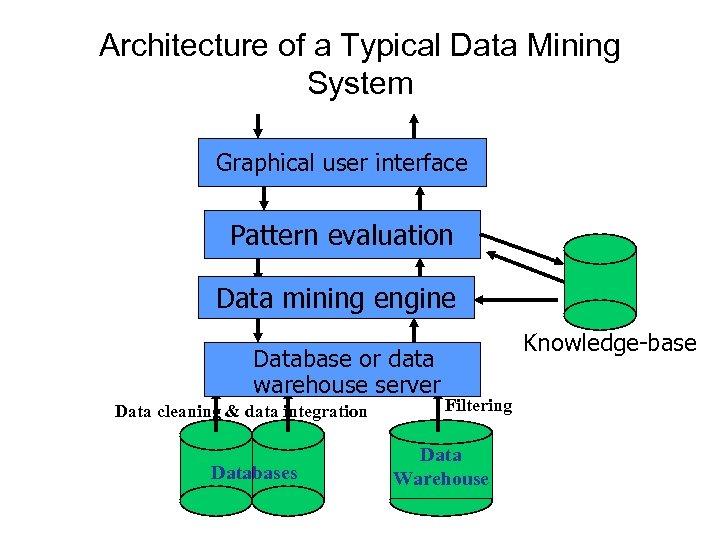 Architecture of a Typical Data Mining System Graphical user interface Pattern evaluation Data mining