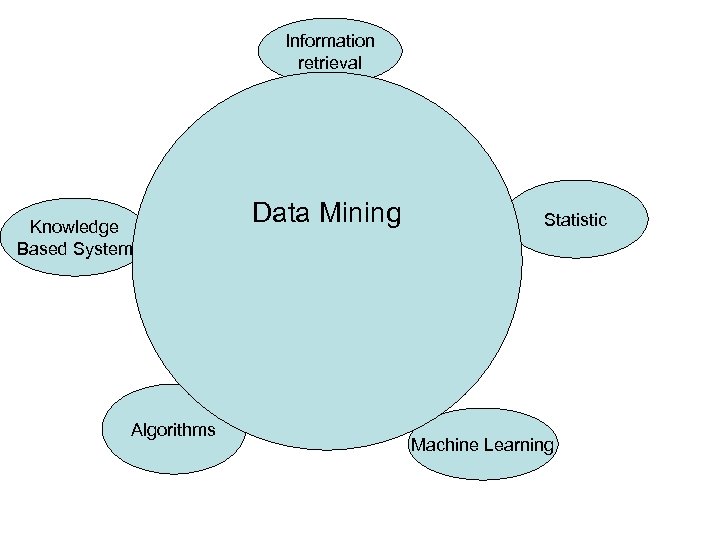 Information retrieval Knowledge Based System Algorithms Data Mining Statistic Machine Learning 