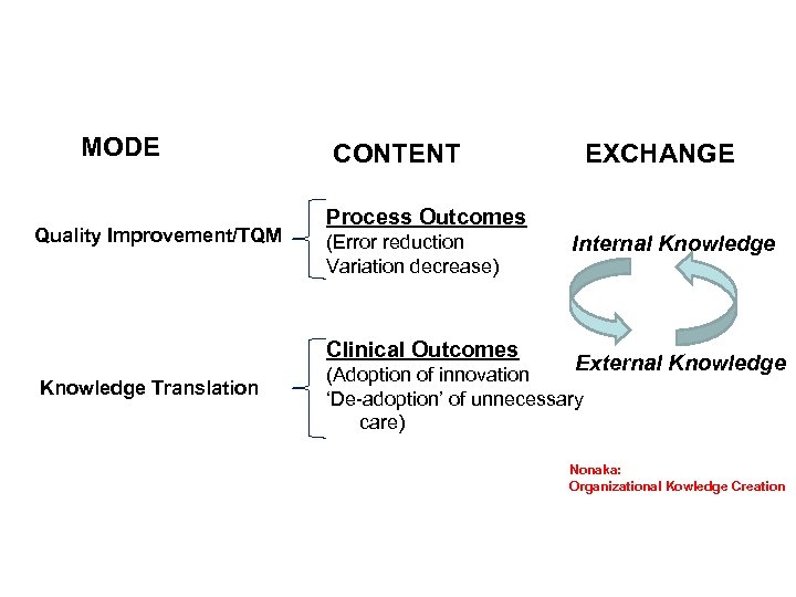 MODE Quality Improvement/TQM CONTENT Process Outcomes (Error reduction Variation decrease) Clinical Outcomes Knowledge Translation