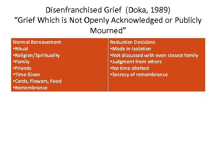 Disenfranchised Grief (Doka, 1989) “Grief Which is Not Openly Acknowledged or Publicly Mourned” Normal