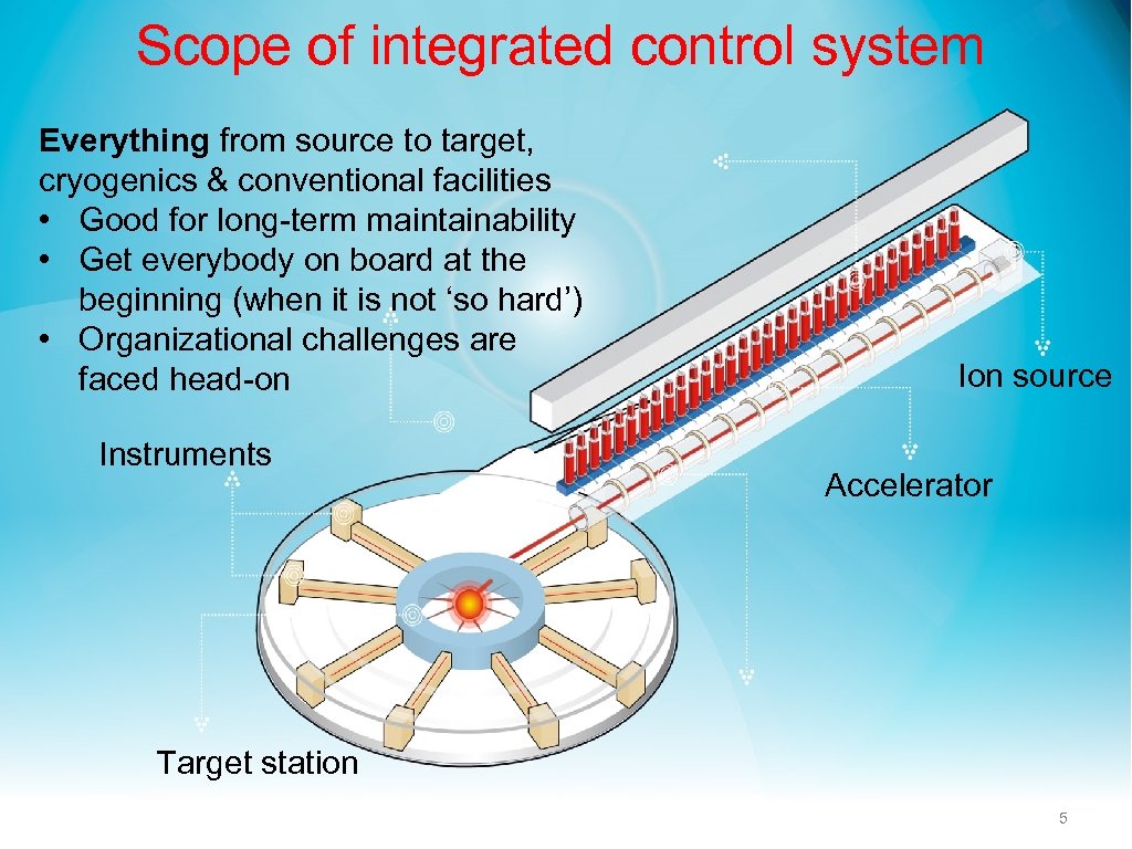 Scope of integrated control system Everything from source to target, cryogenics & conventional facilities