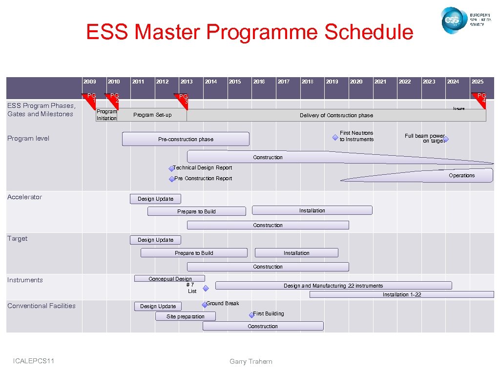 ESS Master Programme Schedule 2009 ESS Program Phases, Gates and Milestones Program level 2010