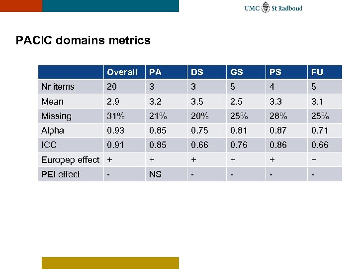 PACIC domains metrics Overall PA DS GS PS FU Nr items 20 3 3