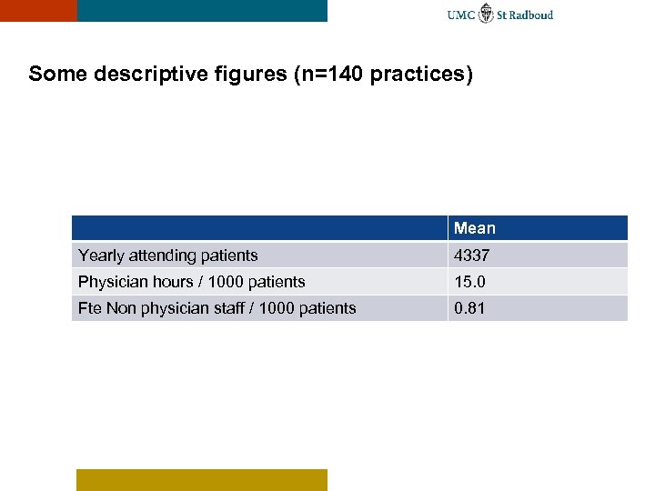 Some descriptive figures (n=140 practices) Mean Yearly attending patients 4337 Physician hours / 1000