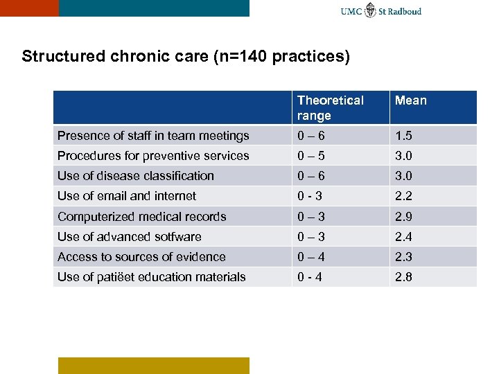 Structured chronic care (n=140 practices) Theoretical range Mean Presence of staff in team meetings