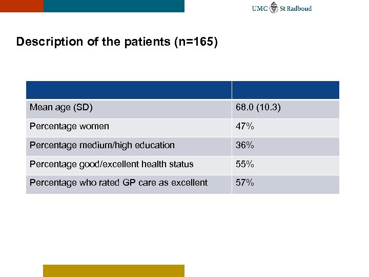 Description of the patients (n=165) Mean age (SD) 68. 0 (10. 3) Percentage women