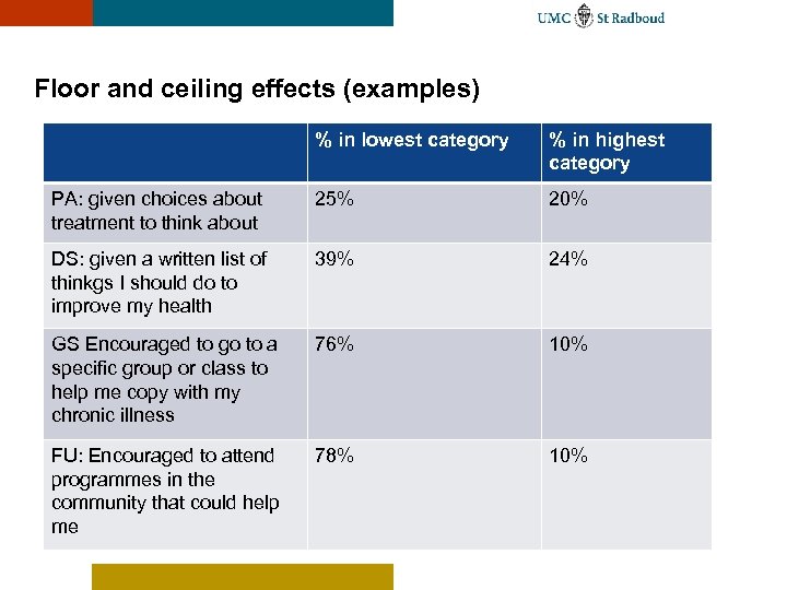 Floor and ceiling effects (examples) % in lowest category % in highest category PA: