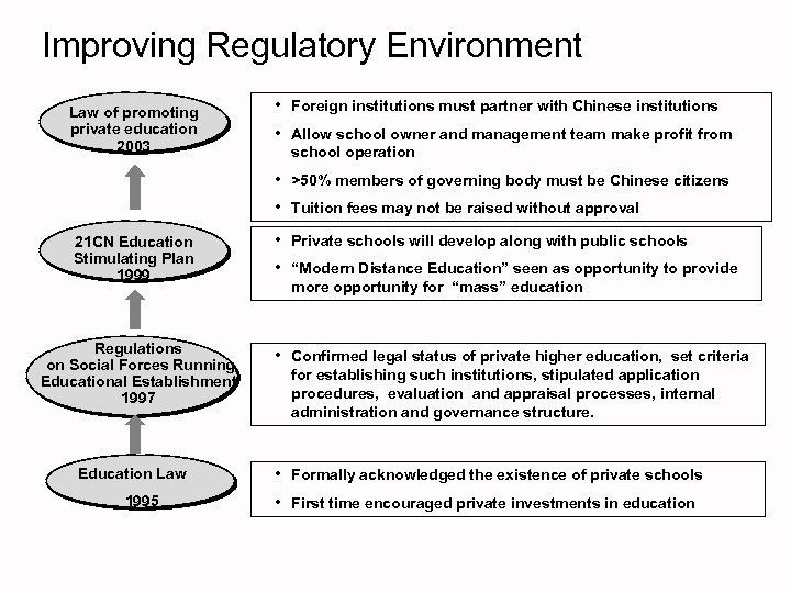 Improving Regulatory Environment Law of promoting private education 2003 • Foreign institutions must partner