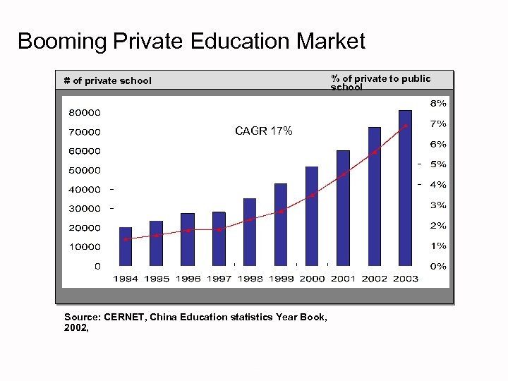 Booming Private Education Market % of private to public school # of private school