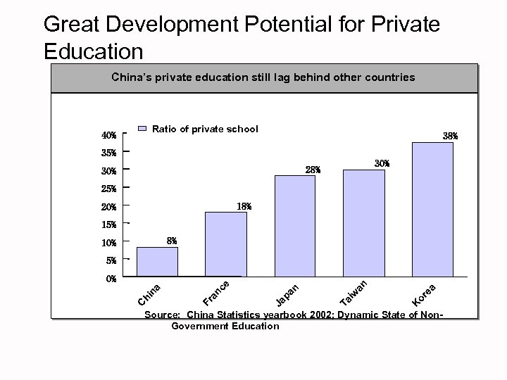 Great Development Potential for Private Education China’s private education still lag behind other countries