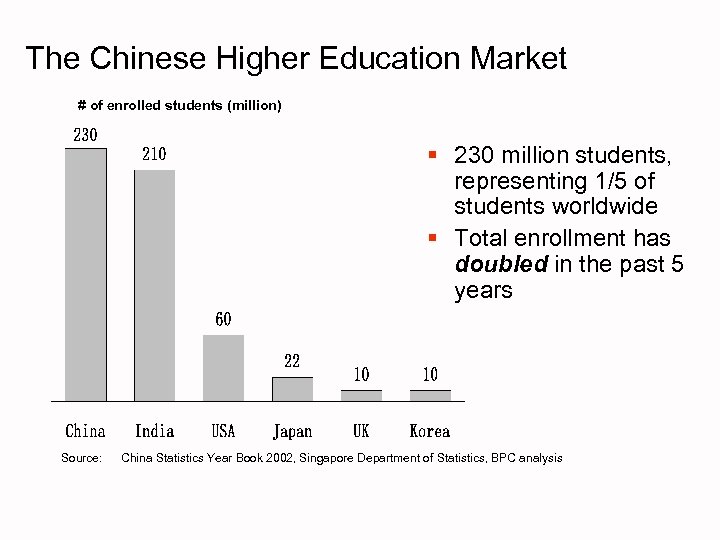 The Chinese Higher Education Market # of enrolled students (million) § 230 million students,