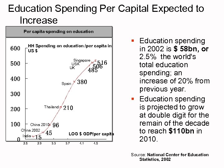 Education Spending Per Capital Expected to Increase Per capita spending on education HH Spending