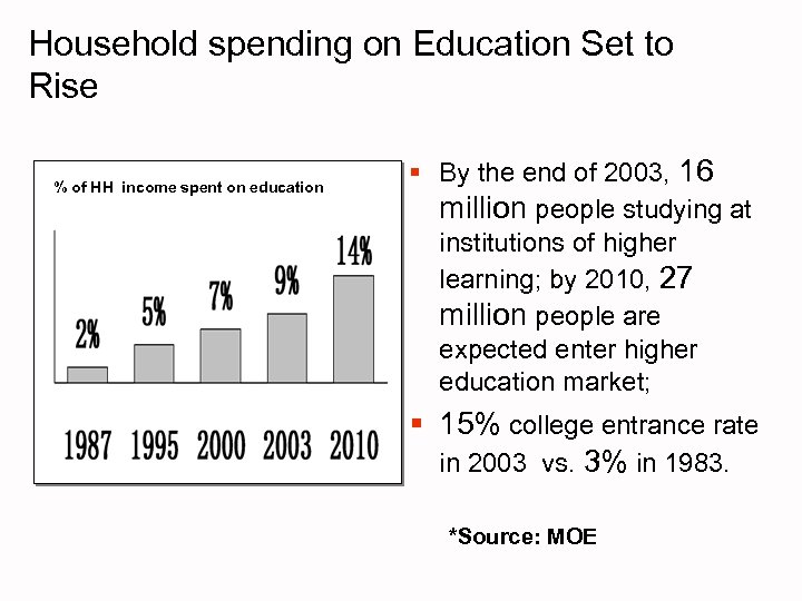 Household spending on Education Set to Rise § By the end of 2003, 16