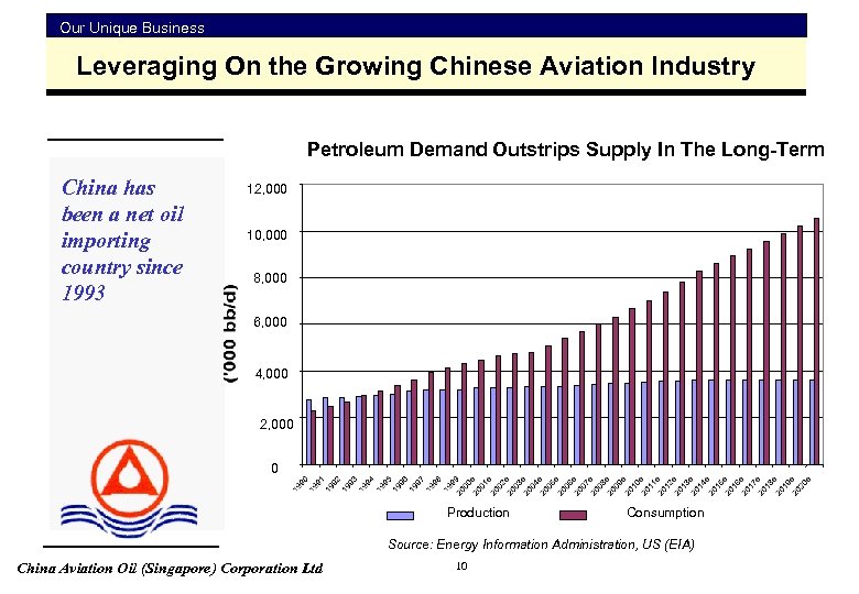 Our Unique Business Leveraging On the Growing Chinese Aviation Industry Petroleum Demand Outstrips Supply
