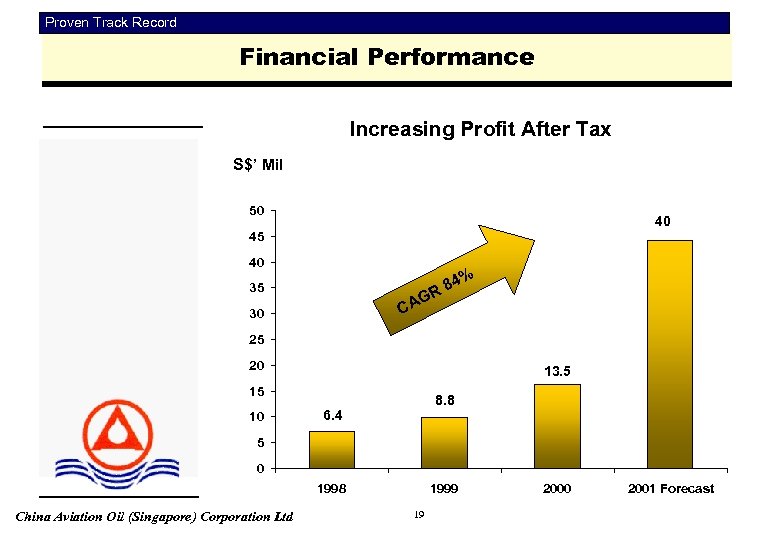 Proven Track Record Financial Performance Increasing Profit After Tax S$’ Mil 50 40 45