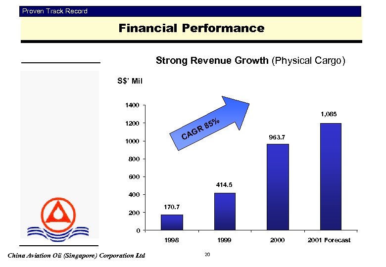 Proven Track Record Financial Performance Strong Revenue Growth (Physical Cargo) S$’ Mil 1400 1,