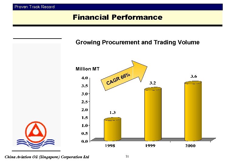 Proven Track Record Financial Performance Growing Procurement and Trading Volume Million MT 6% 6